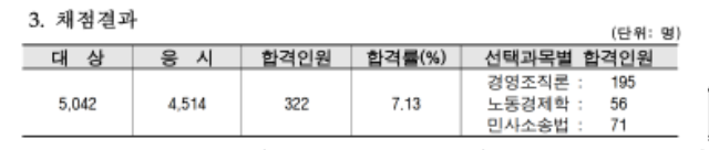 2021년도 제30회 공인노무사 제2차 시험 합격자 공고.png