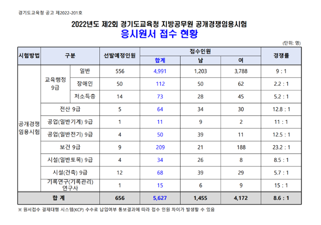 2022년도 제2회 경기도교육청 지방공무원 공개경쟁임용시험 응시원서 접수 현황.png